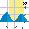 Pablo Creek entrance tide chart for Friday, March 27, 2026