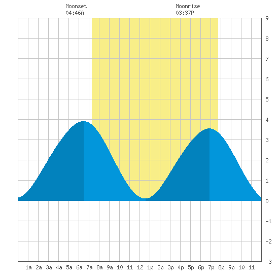 Pablo Creek entrance tide chart for Saturday, March 28, 2026