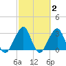Pablo Creek entrance tide chart for Monday, March 2, 2026