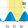 Pablo Creek entrance tide chart for Tuesday, March 31, 2026
