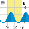 Pablo Creek entrance tide chart for Tuesday, March 3, 2026