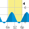 Pablo Creek entrance tide chart for Wednesday, March 4, 2026
