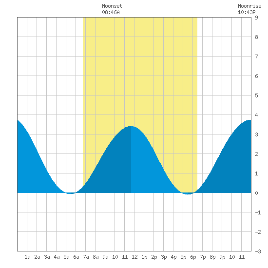 Pablo Creek entrance tide chart for Saturday, March 7, 2026