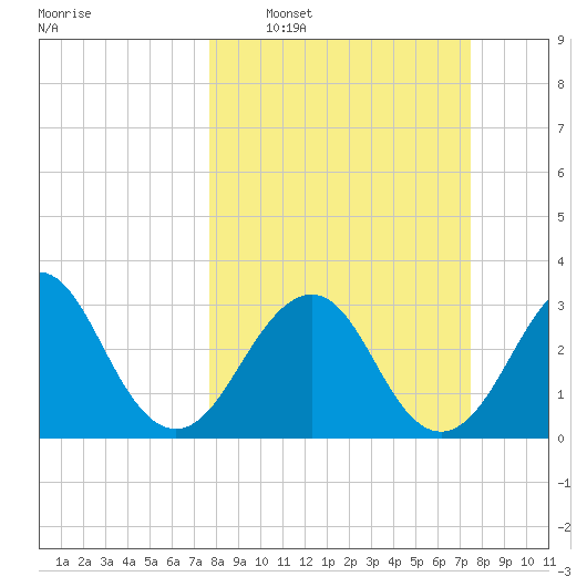 Pablo Creek entrance tide chart for Sunday, March 8, 2026