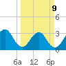 Pablo Creek entrance tide chart for Monday, March 9, 2026
