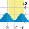 Pablo Creek entrance tide chart for Sunday, April 12, 2026