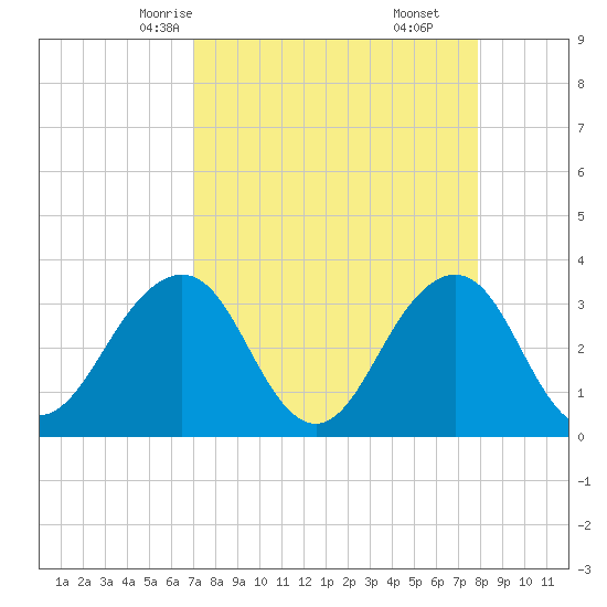 Pablo Creek entrance tide chart for Monday, April 13, 2026