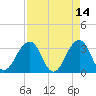 Pablo Creek entrance tide chart for Tuesday, April 14, 2026