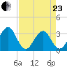Pablo Creek entrance tide chart for Thursday, April 23, 2026