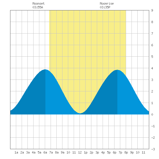 Pablo Creek entrance tide chart for Sunday, April 26, 2026