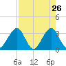 Pablo Creek entrance tide chart for Sunday, April 26, 2026