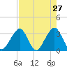 Pablo Creek entrance tide chart for Monday, April 27, 2026