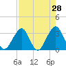 Pablo Creek entrance tide chart for Tuesday, April 28, 2026