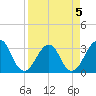 Pablo Creek entrance tide chart for Sunday, April 5, 2026