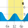 Pablo Creek entrance tide chart for Monday, April 6, 2026