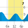 Pablo Creek entrance tide chart for Tuesday, April 7, 2026