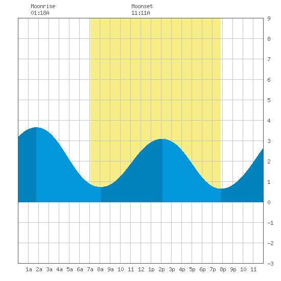 Pablo Creek entrance tide chart for Wednesday, April 8, 2026