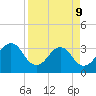 Pablo Creek entrance tide chart for Thursday, April 9, 2026