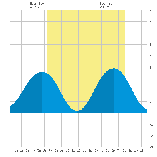 Pablo Creek entrance tide chart for Tuesday, May 12, 2026