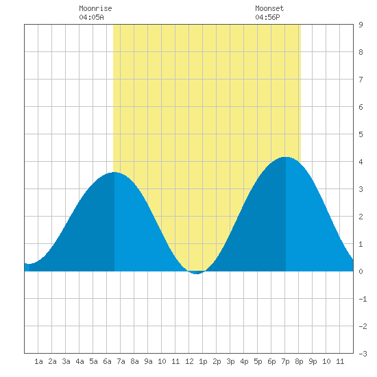 Pablo Creek entrance tide chart for Wednesday, May 13, 2026