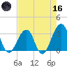 Pablo Creek entrance tide chart for Saturday, May 16, 2026