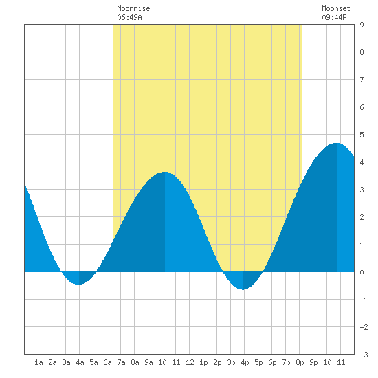 Pablo Creek entrance tide chart for Sunday, May 17, 2026
