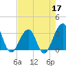 Pablo Creek entrance tide chart for Sunday, May 17, 2026