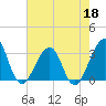 Pablo Creek entrance tide chart for Monday, May 18, 2026