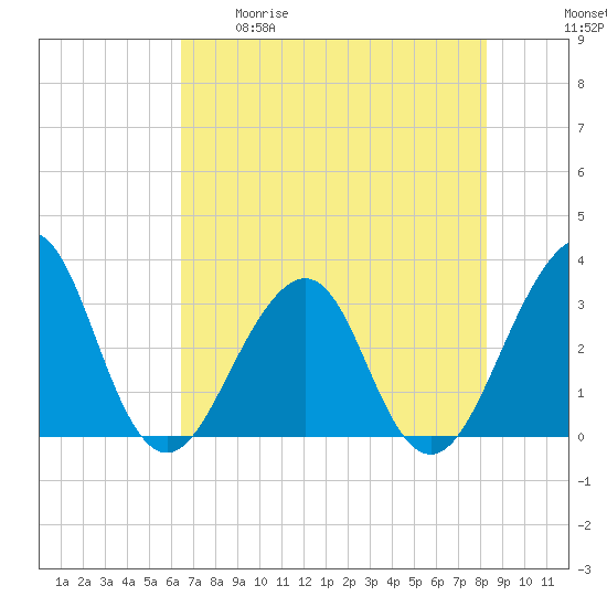 Pablo Creek entrance tide chart for Tuesday, May 19, 2026