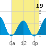 Pablo Creek entrance tide chart for Tuesday, May 19, 2026