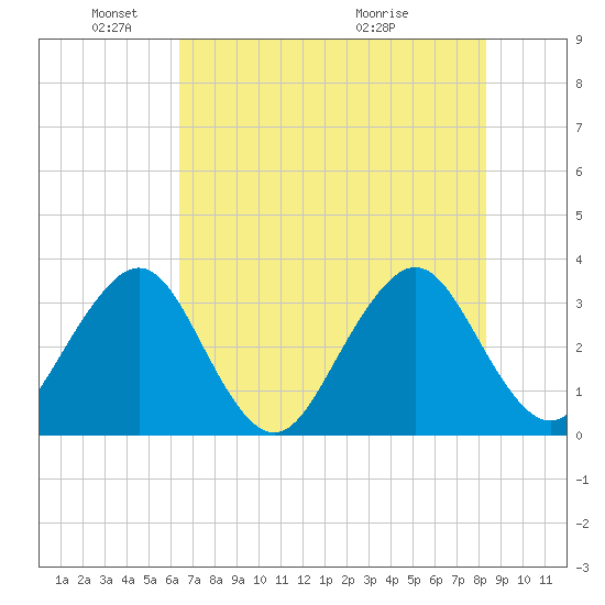 Pablo Creek entrance tide chart for Sunday, May 24, 2026