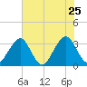 Pablo Creek entrance tide chart for Monday, May 25, 2026