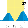 Pablo Creek entrance tide chart for Wednesday, May 27, 2026