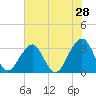 Pablo Creek entrance tide chart for Thursday, May 28, 2026