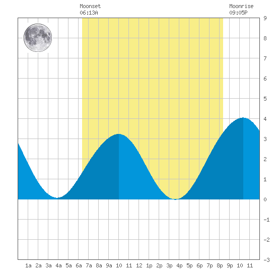 Pablo Creek entrance tide chart for Sunday, May 31, 2026