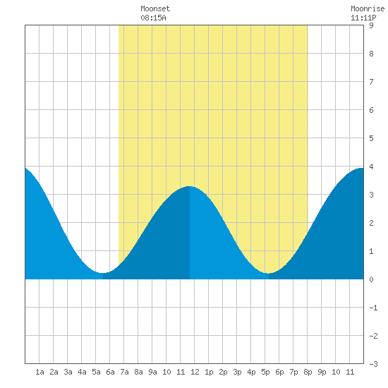 Pablo Creek entrance tide chart for Monday, May 4, 2026