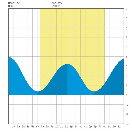 Pablo Creek entrance tide chart for Tuesday, May 5, 2026