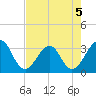 Pablo Creek entrance tide chart for Tuesday, May 5, 2026