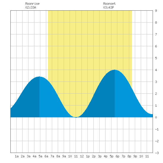 Pablo Creek entrance tide chart for Wednesday, June 10, 2026