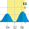 Pablo Creek entrance tide chart for Thursday, June 11, 2026