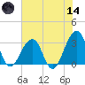 Pablo Creek entrance tide chart for Sunday, June 14, 2026