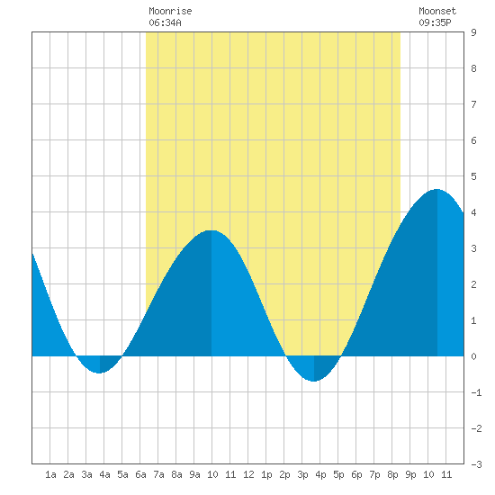 Pablo Creek entrance tide chart for Monday, June 15, 2026