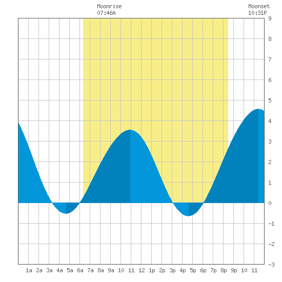 Pablo Creek entrance tide chart for Tuesday, June 16, 2026