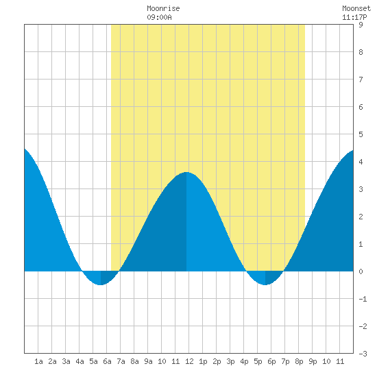 Pablo Creek entrance tide chart for Wednesday, June 17, 2026