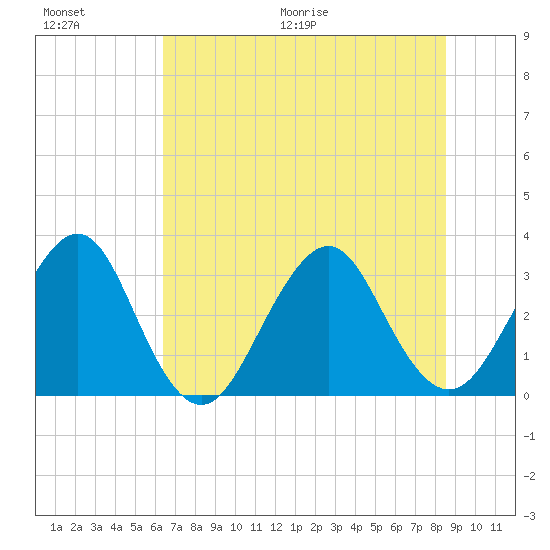 Pablo Creek entrance tide chart for Saturday, June 20, 2026