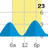 Pablo Creek entrance tide chart for Tuesday, June 23, 2026