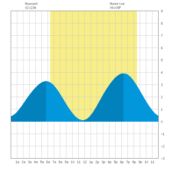Pablo Creek entrance tide chart for Wednesday, June 24, 2026