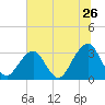 Pablo Creek entrance tide chart for Friday, June 26, 2026