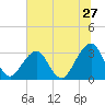 Pablo Creek entrance tide chart for Saturday, June 27, 2026
