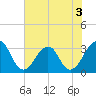 Pablo Creek entrance tide chart for Wednesday, June 3, 2026
